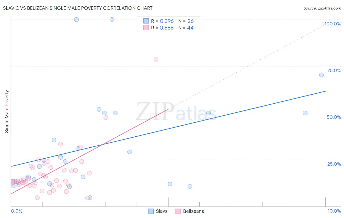 Slavic vs Belizean Single Male Poverty