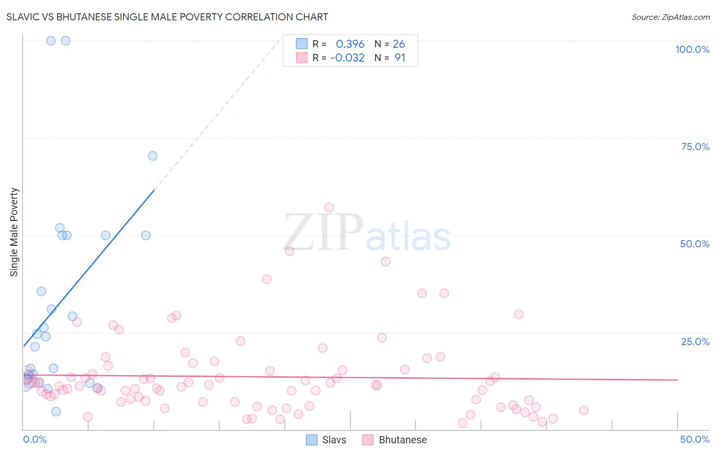 Slavic vs Bhutanese Single Male Poverty