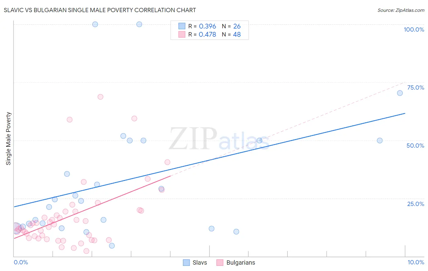 Slavic vs Bulgarian Single Male Poverty