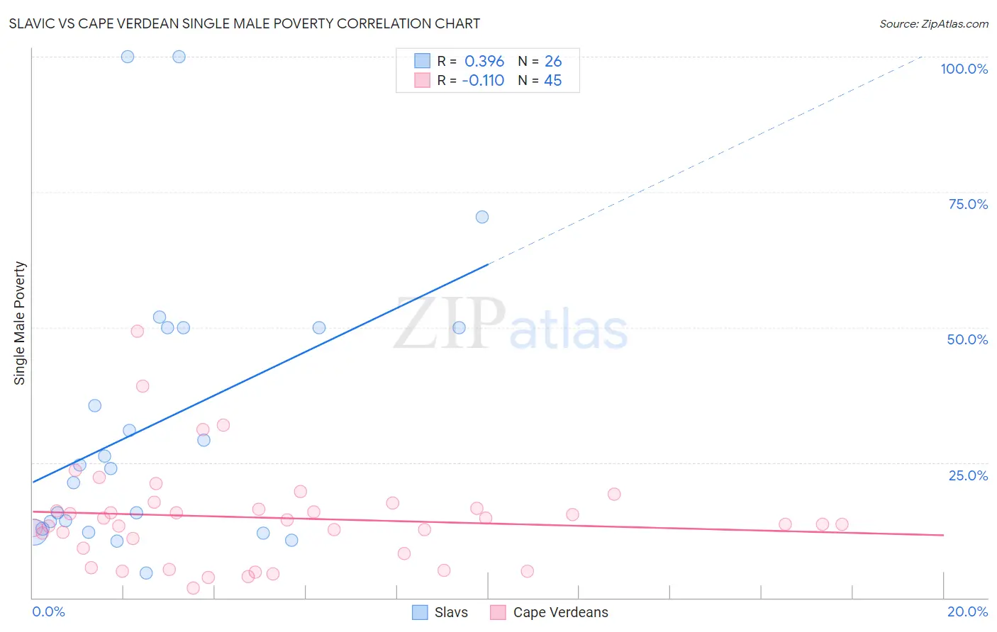 Slavic vs Cape Verdean Single Male Poverty