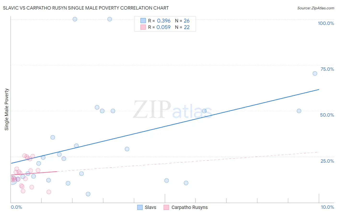 Slavic vs Carpatho Rusyn Single Male Poverty