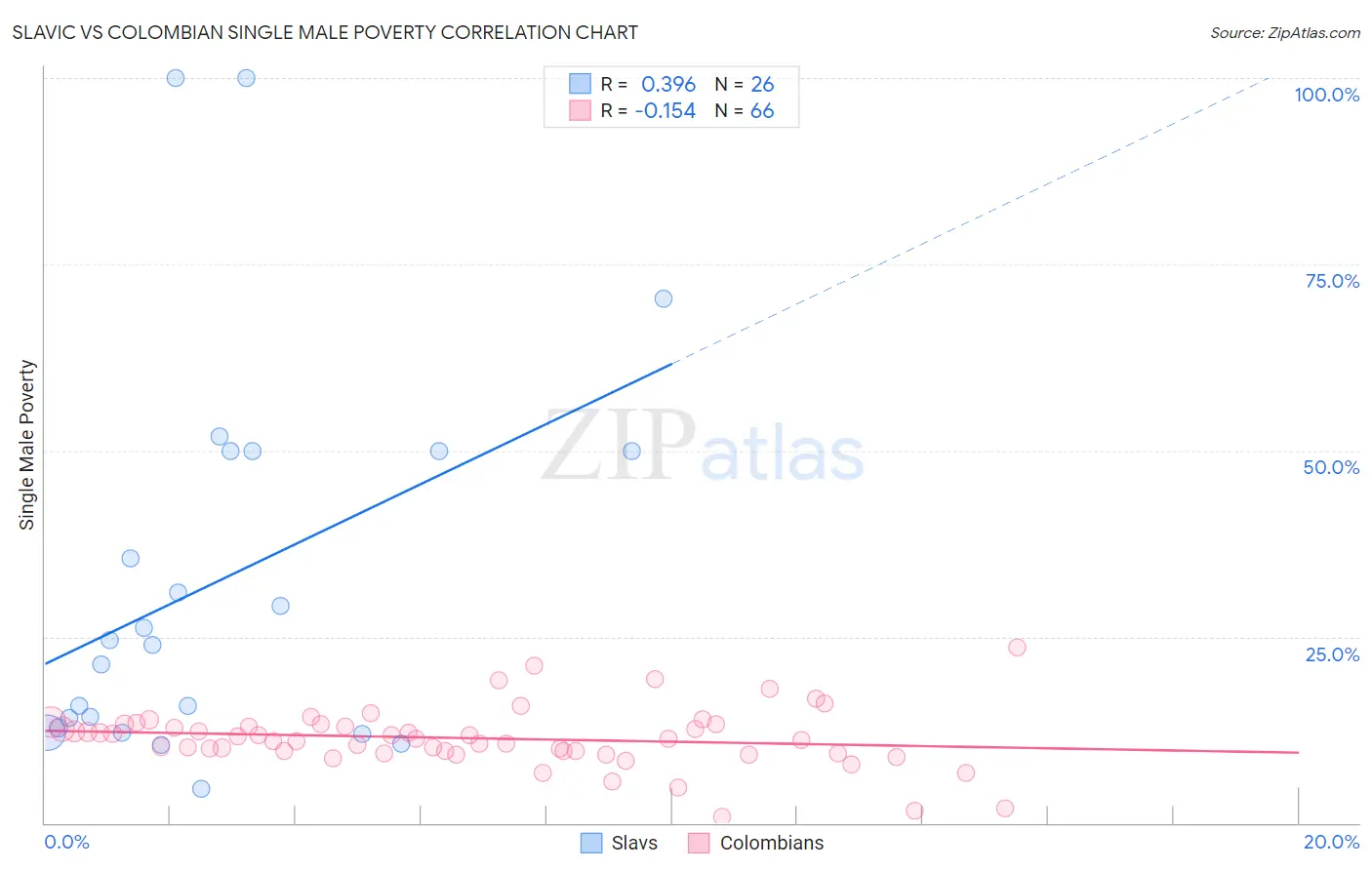 Slavic vs Colombian Single Male Poverty