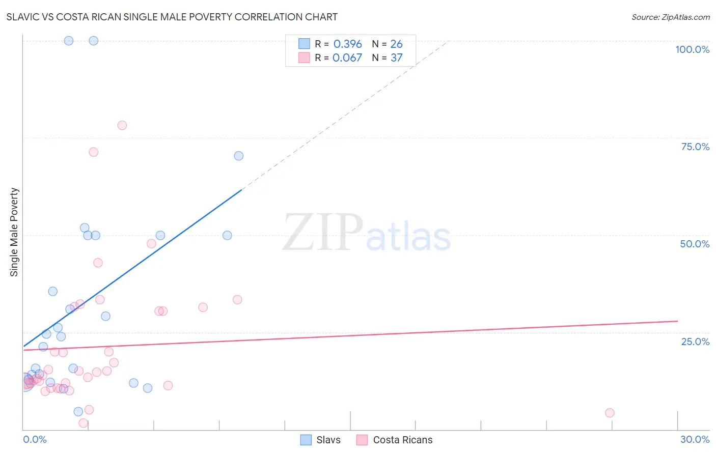 Slavic vs Costa Rican Single Male Poverty