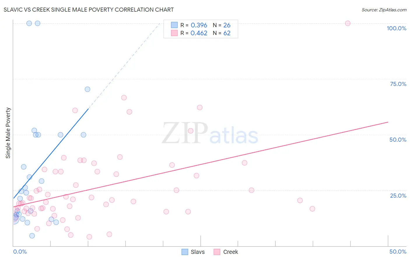 Slavic vs Creek Single Male Poverty