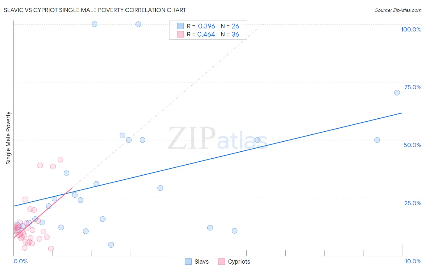 Slavic vs Cypriot Single Male Poverty