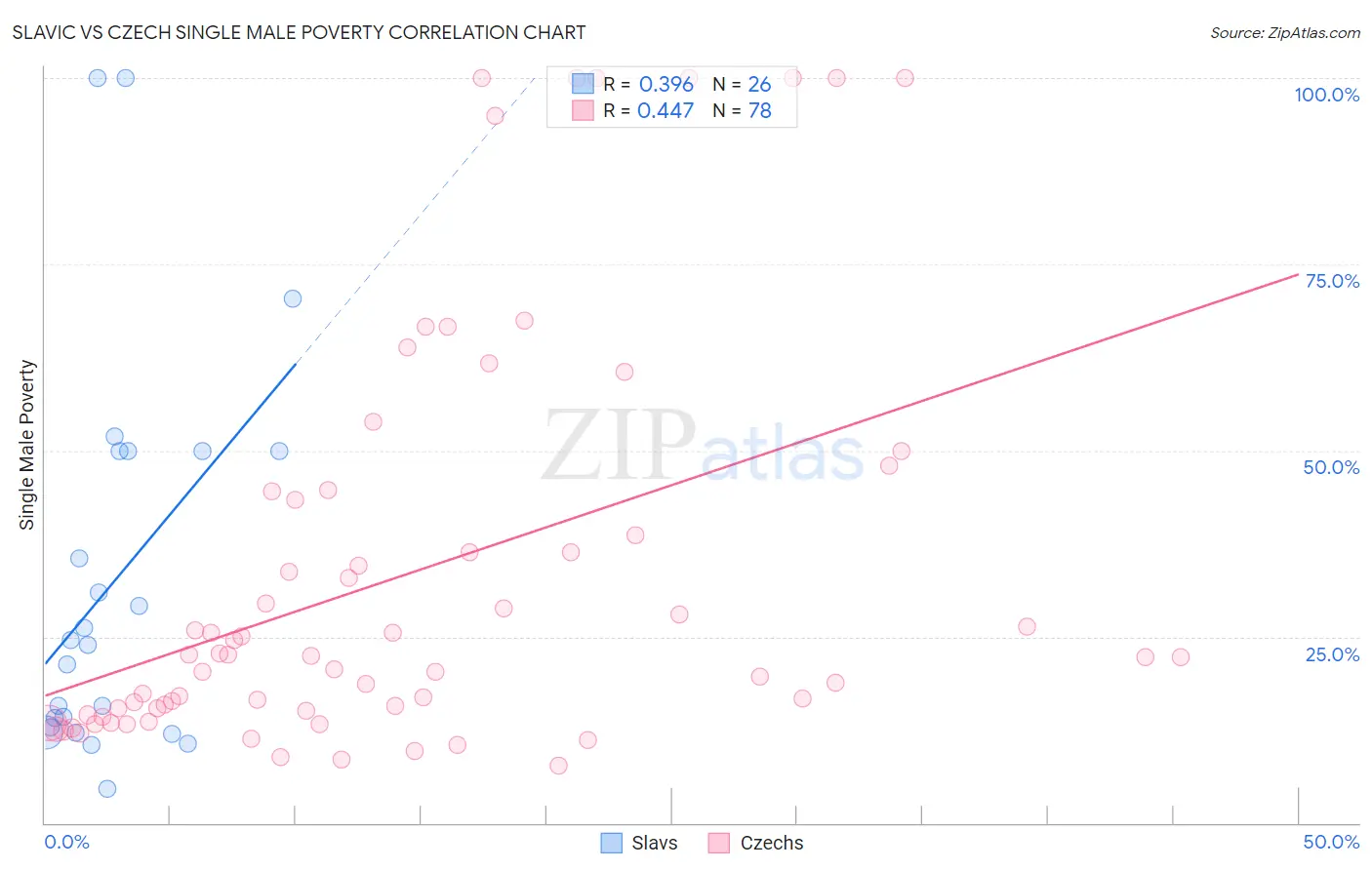 Slavic vs Czech Single Male Poverty