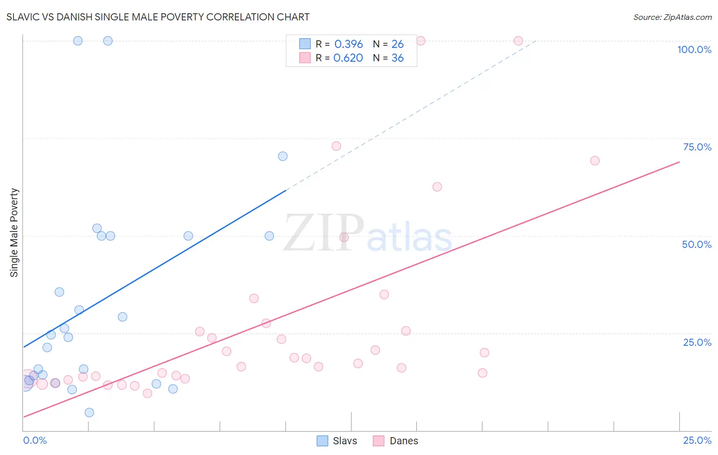 Slavic vs Danish Single Male Poverty