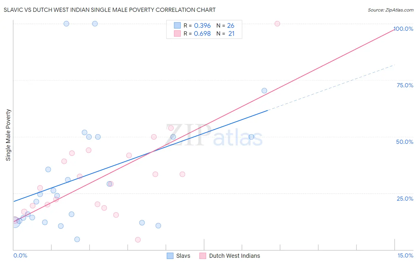 Slavic vs Dutch West Indian Single Male Poverty