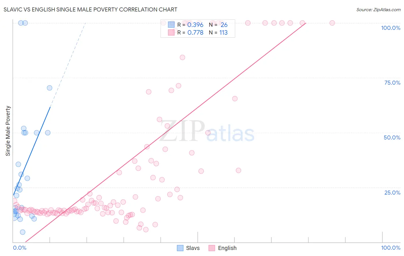 Slavic vs English Single Male Poverty