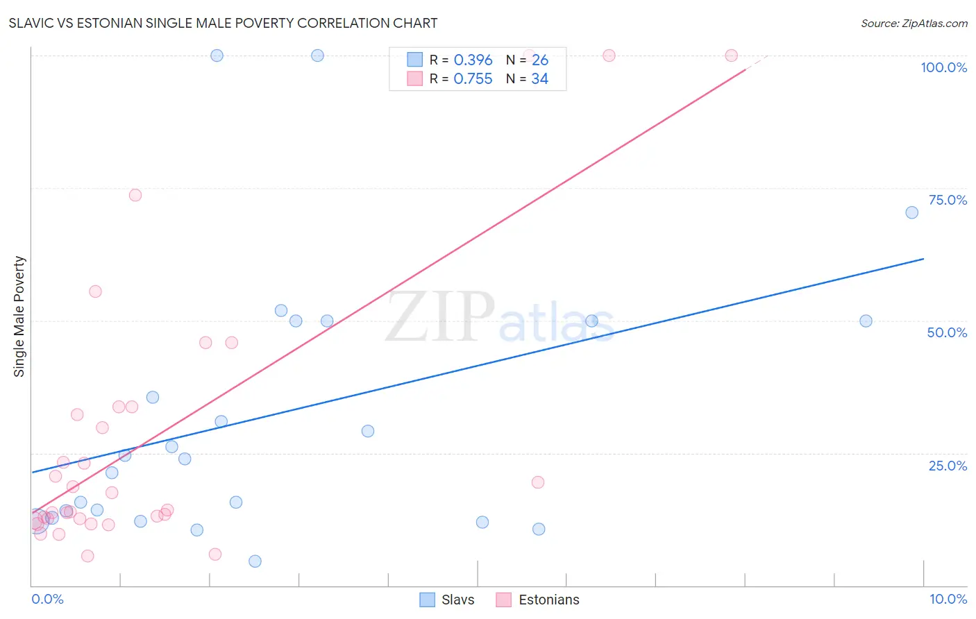 Slavic vs Estonian Single Male Poverty
