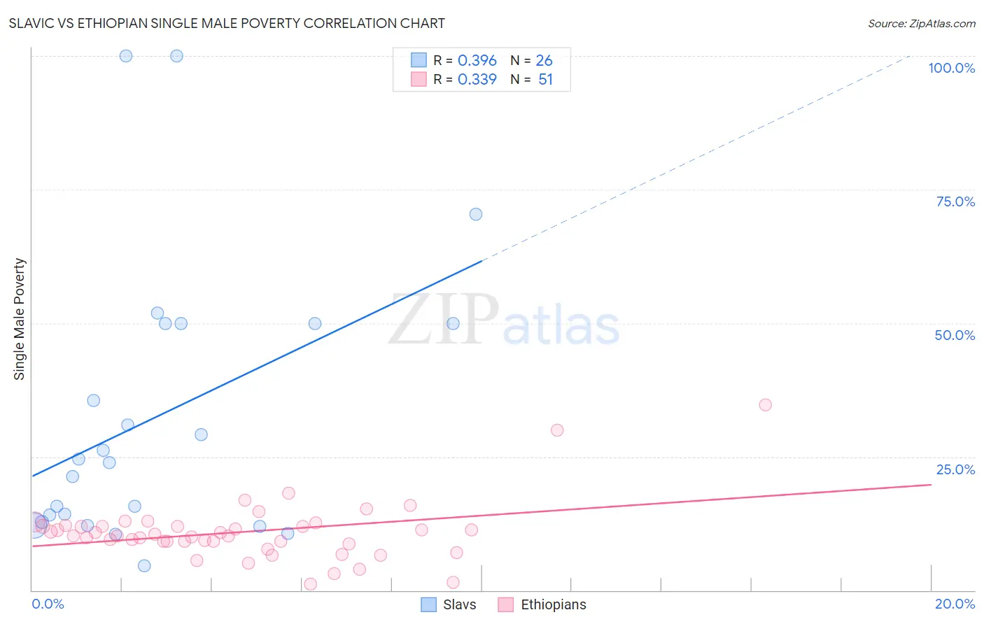 Slavic vs Ethiopian Single Male Poverty