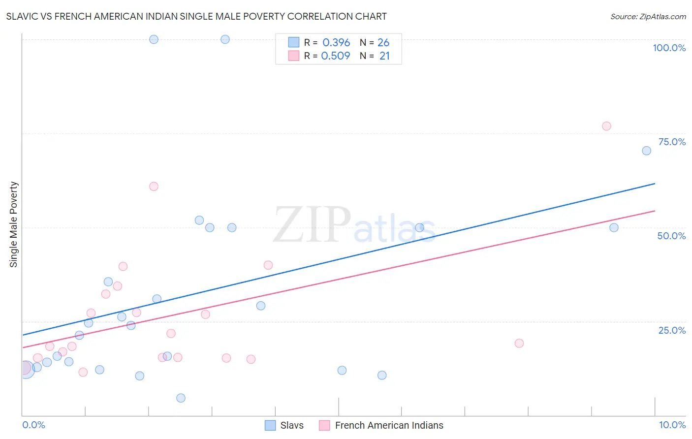Slavic vs French American Indian Single Male Poverty
