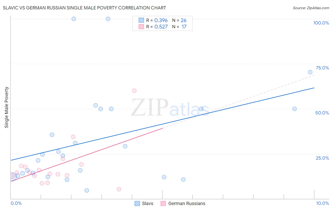 Slavic vs German Russian Single Male Poverty