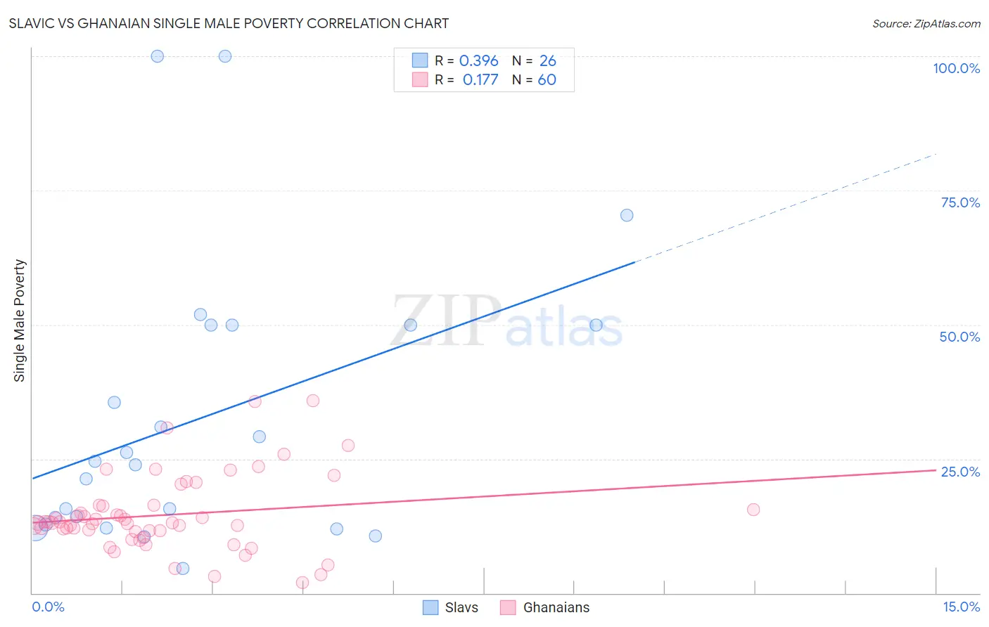 Slavic vs Ghanaian Single Male Poverty