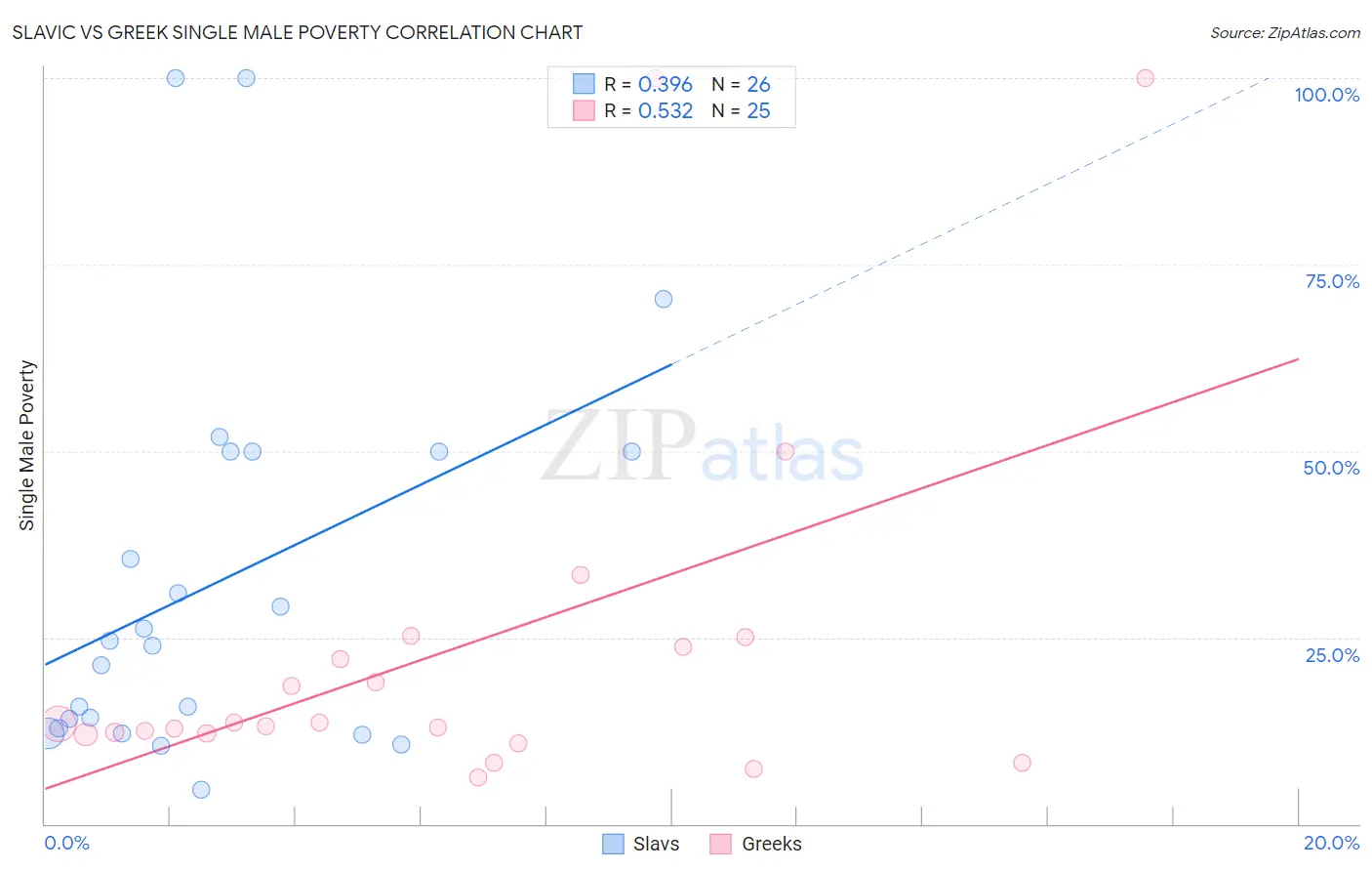 Slavic vs Greek Single Male Poverty