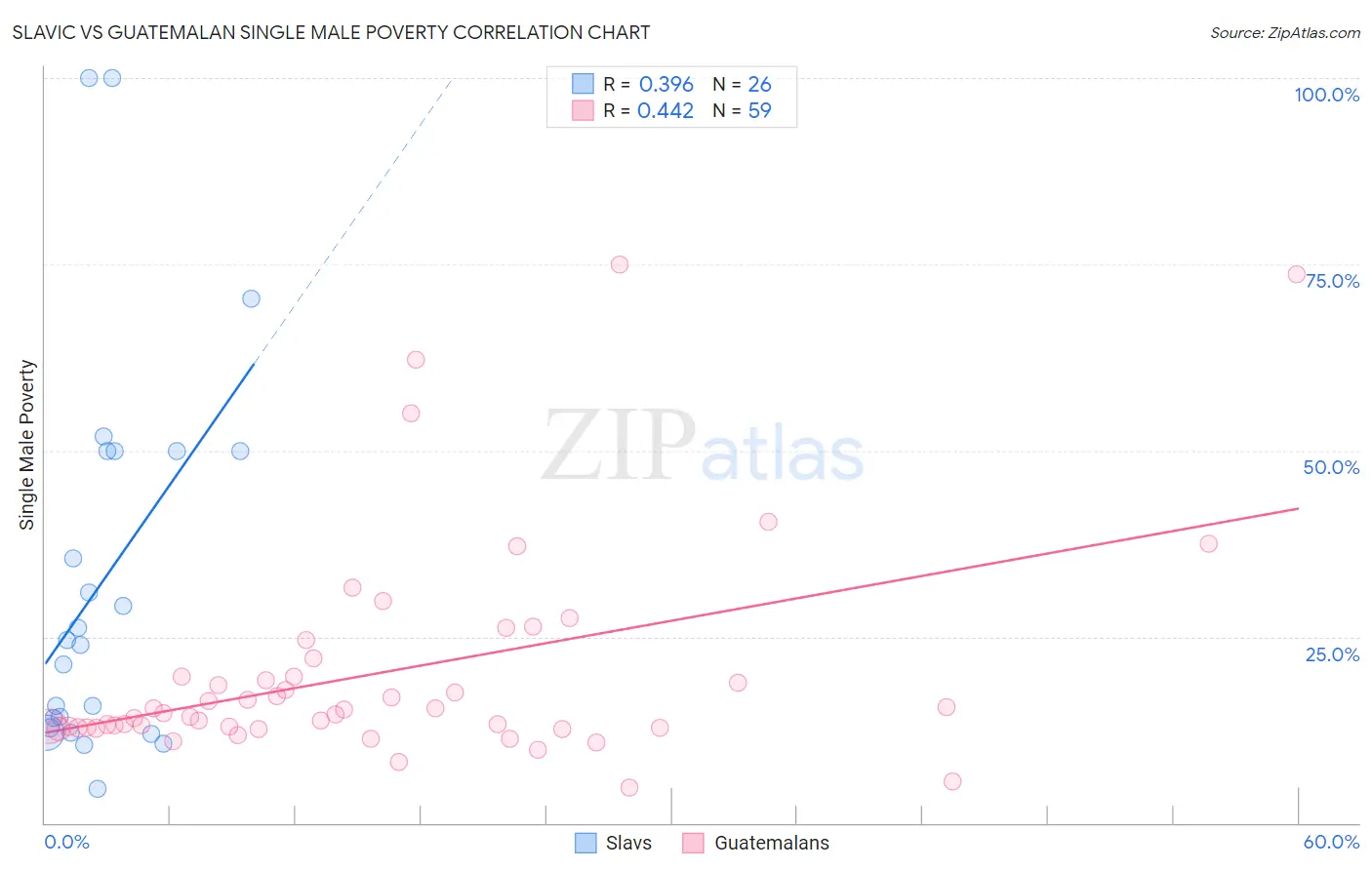 Slavic vs Guatemalan Single Male Poverty