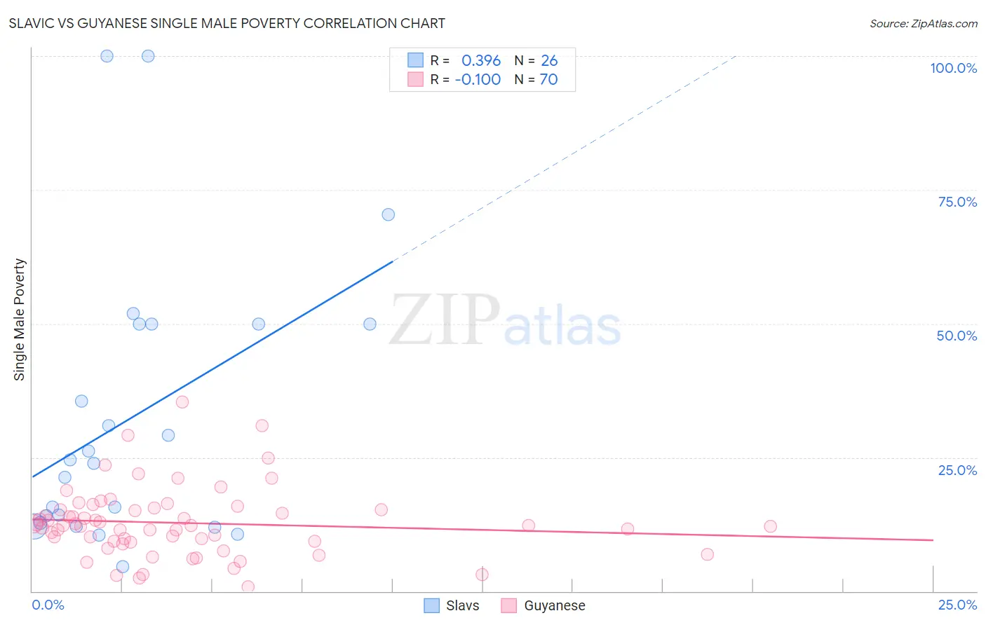 Slavic vs Guyanese Single Male Poverty