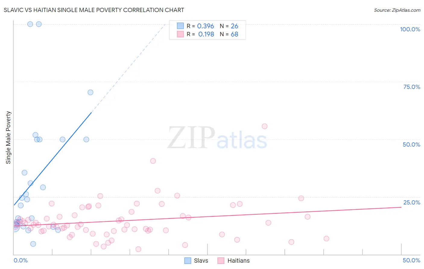 Slavic vs Haitian Single Male Poverty