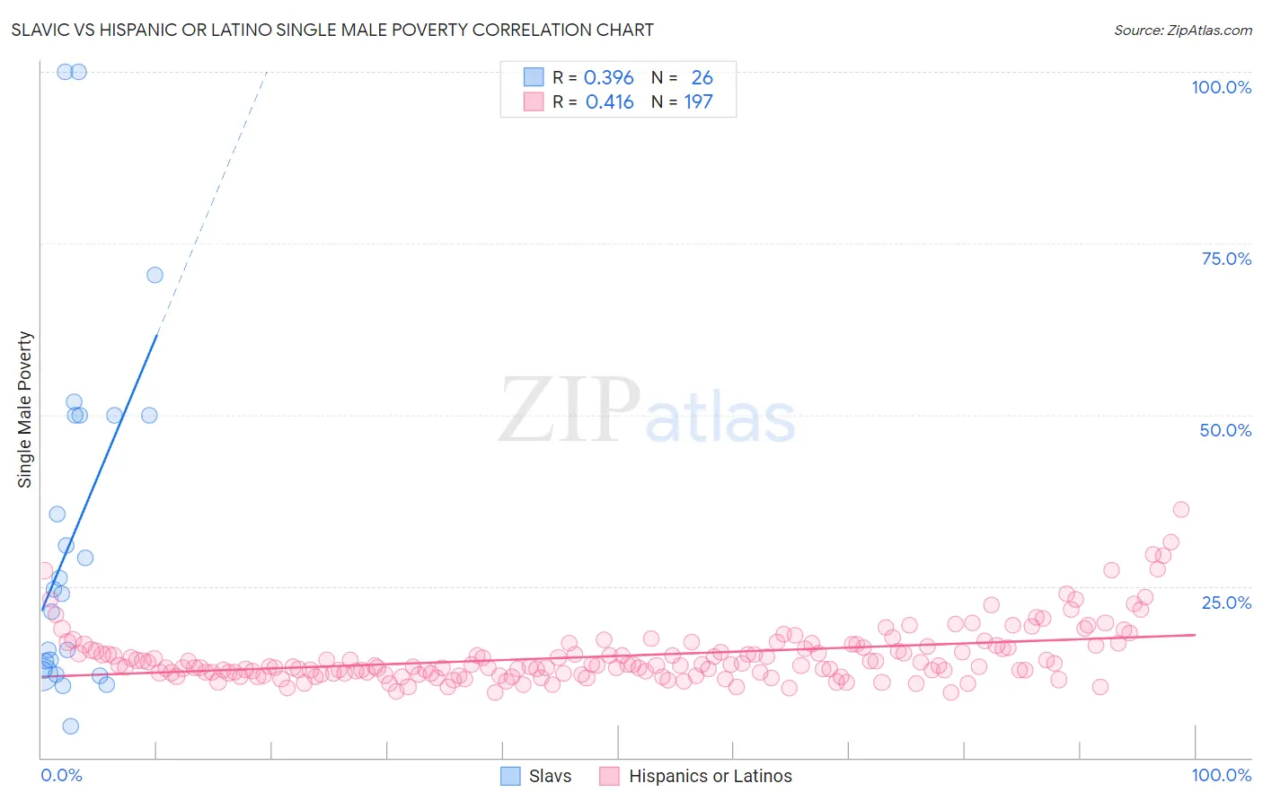 Slavic vs Hispanic or Latino Single Male Poverty