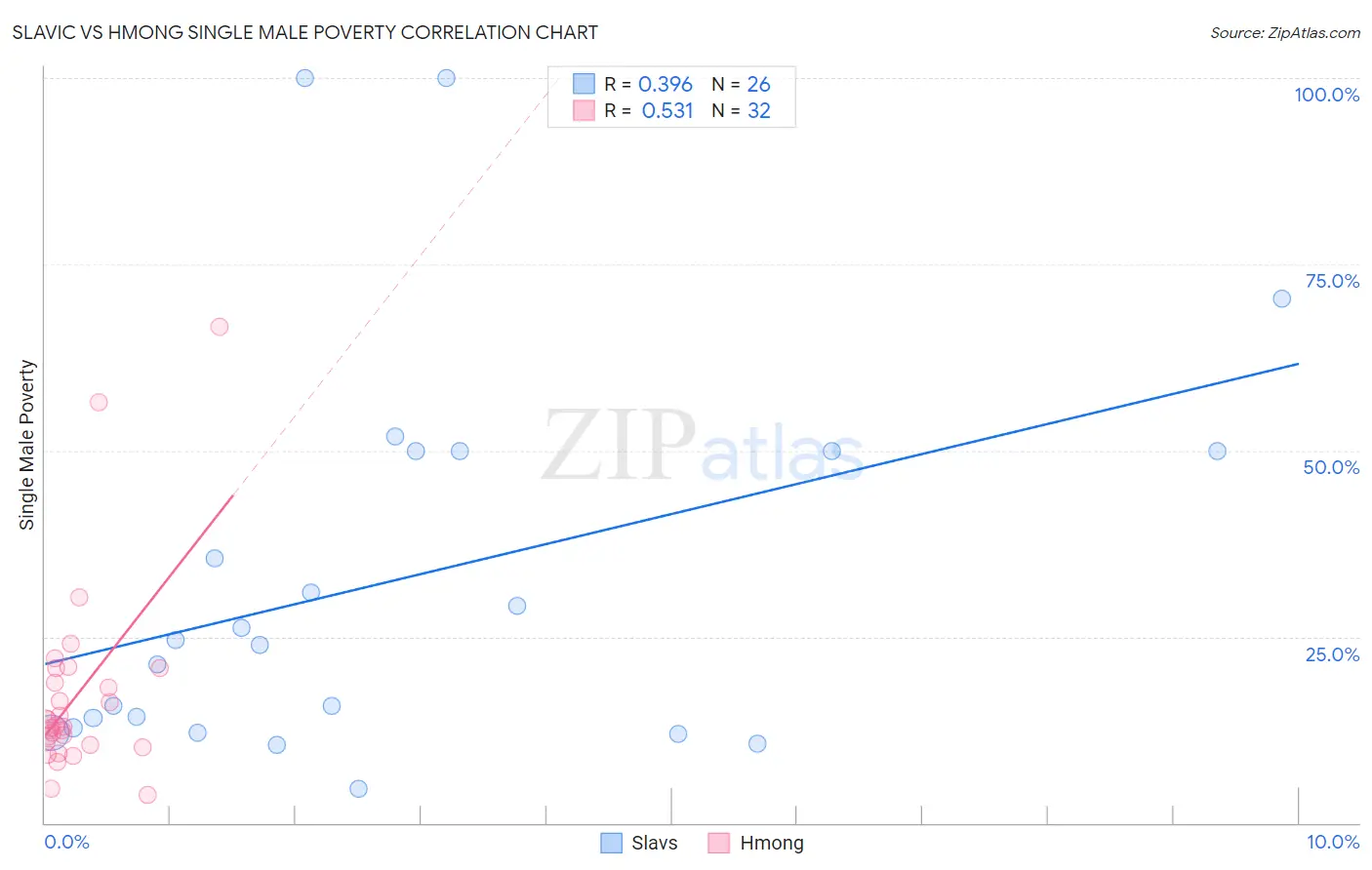 Slavic vs Hmong Single Male Poverty