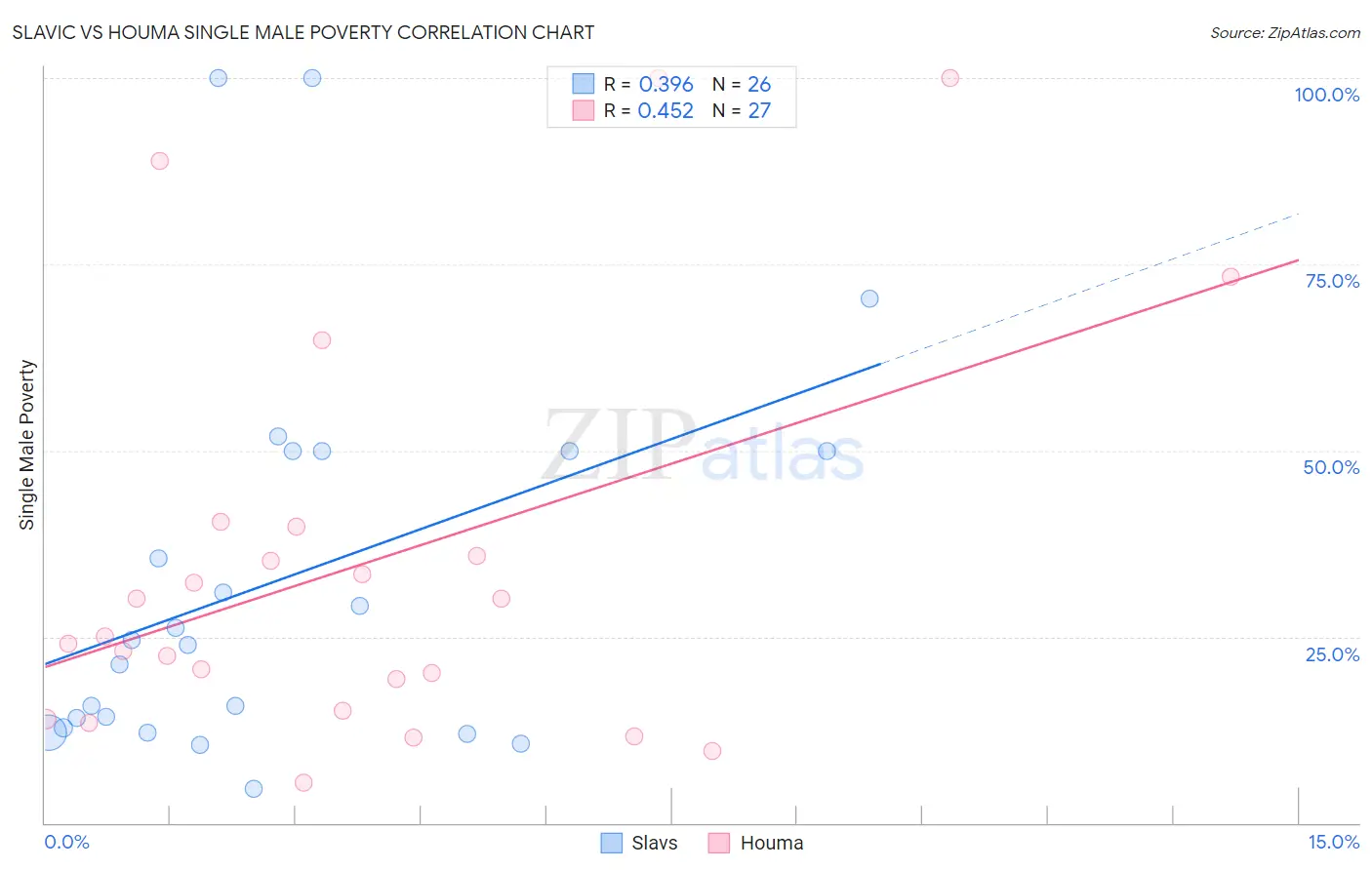 Slavic vs Houma Single Male Poverty