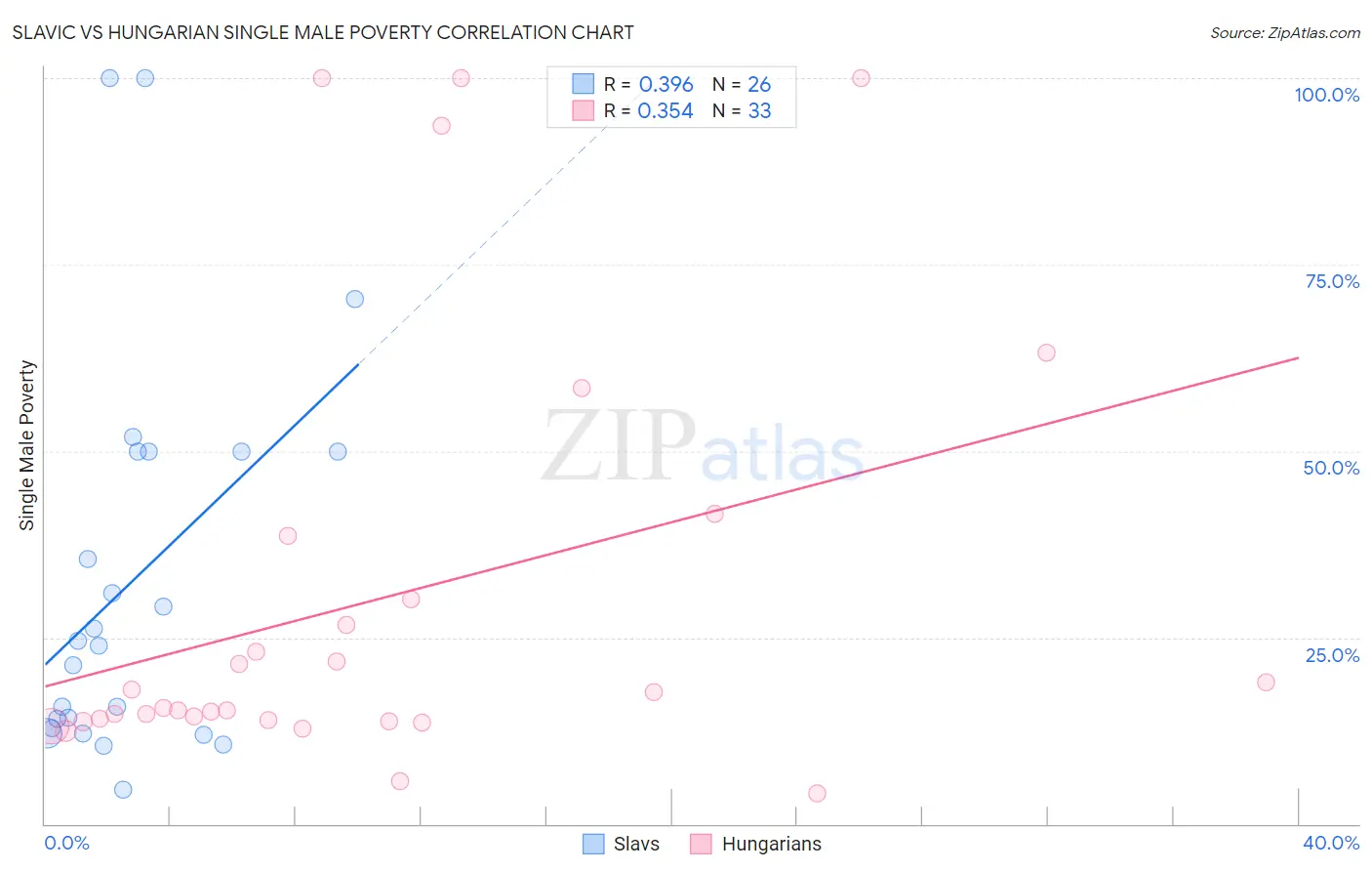 Slavic vs Hungarian Single Male Poverty