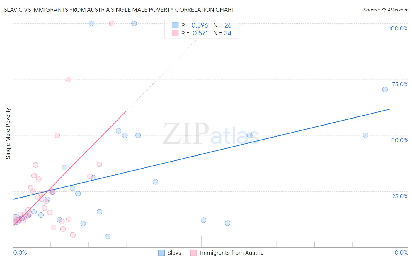 Slavic vs Immigrants from Austria Single Male Poverty