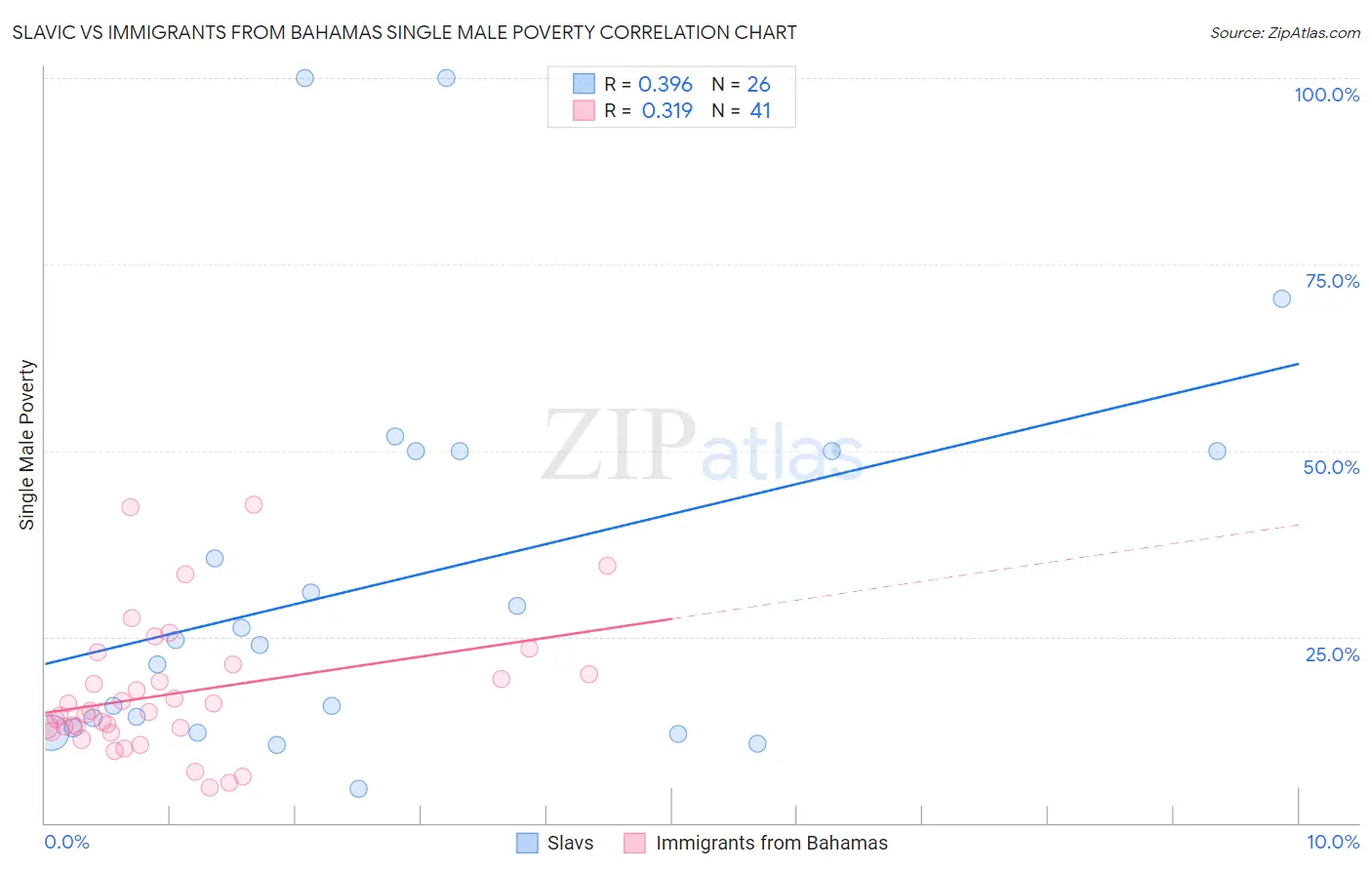 Slavic vs Immigrants from Bahamas Single Male Poverty