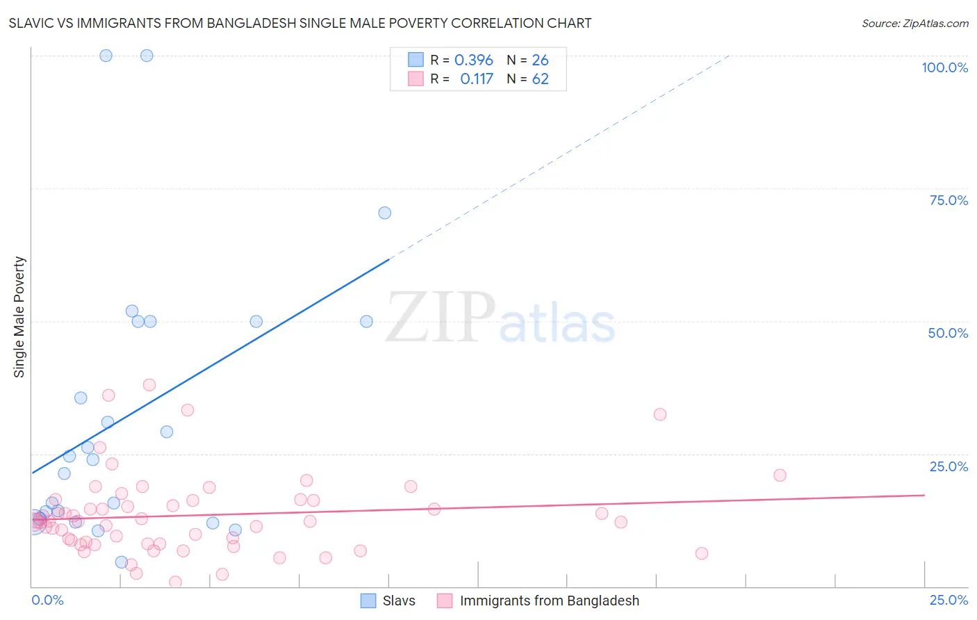 Slavic vs Immigrants from Bangladesh Single Male Poverty