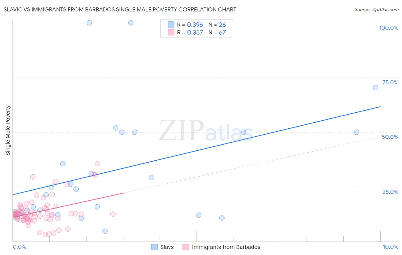 Slavic vs Immigrants from Barbados Single Male Poverty