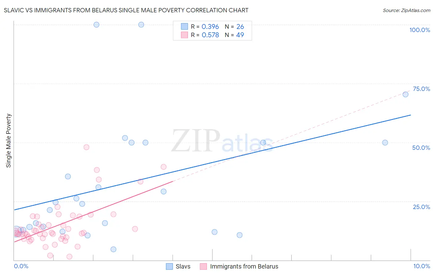 Slavic vs Immigrants from Belarus Single Male Poverty