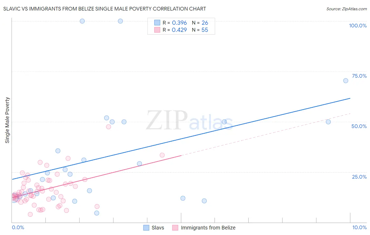 Slavic vs Immigrants from Belize Single Male Poverty