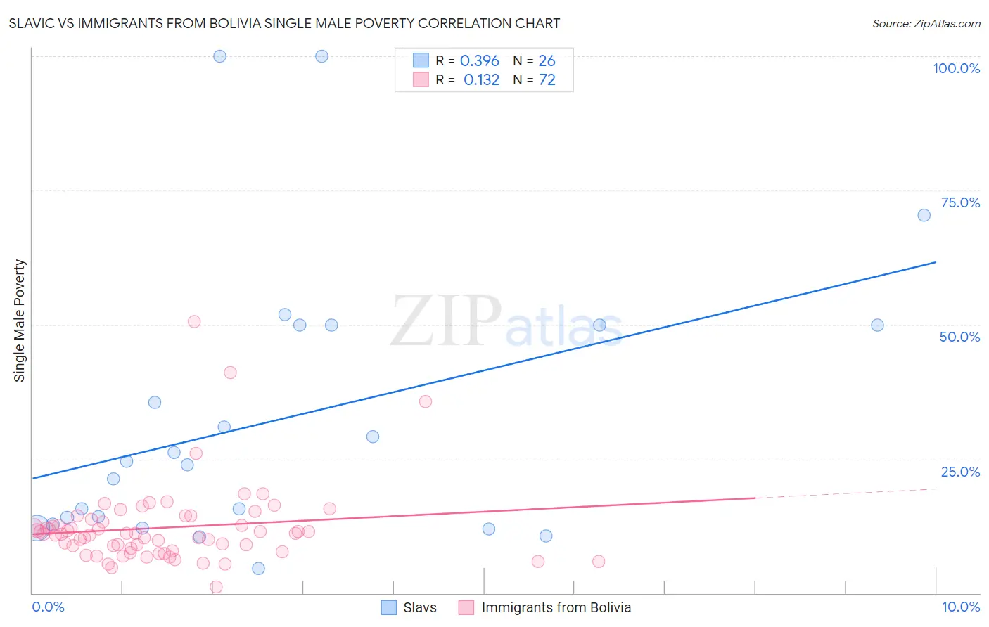 Slavic vs Immigrants from Bolivia Single Male Poverty
