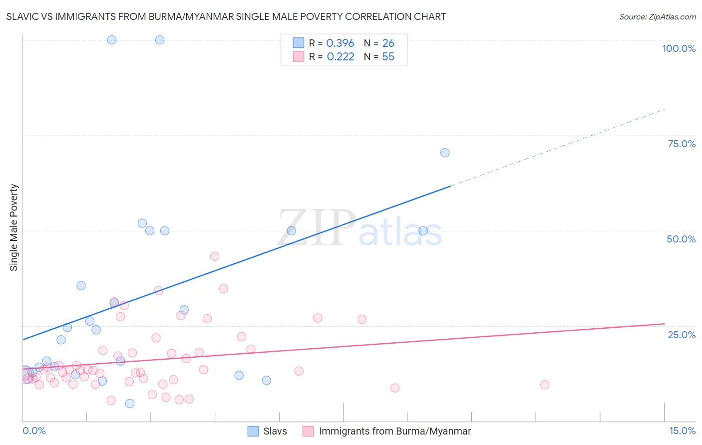Slavic vs Immigrants from Burma/Myanmar Single Male Poverty