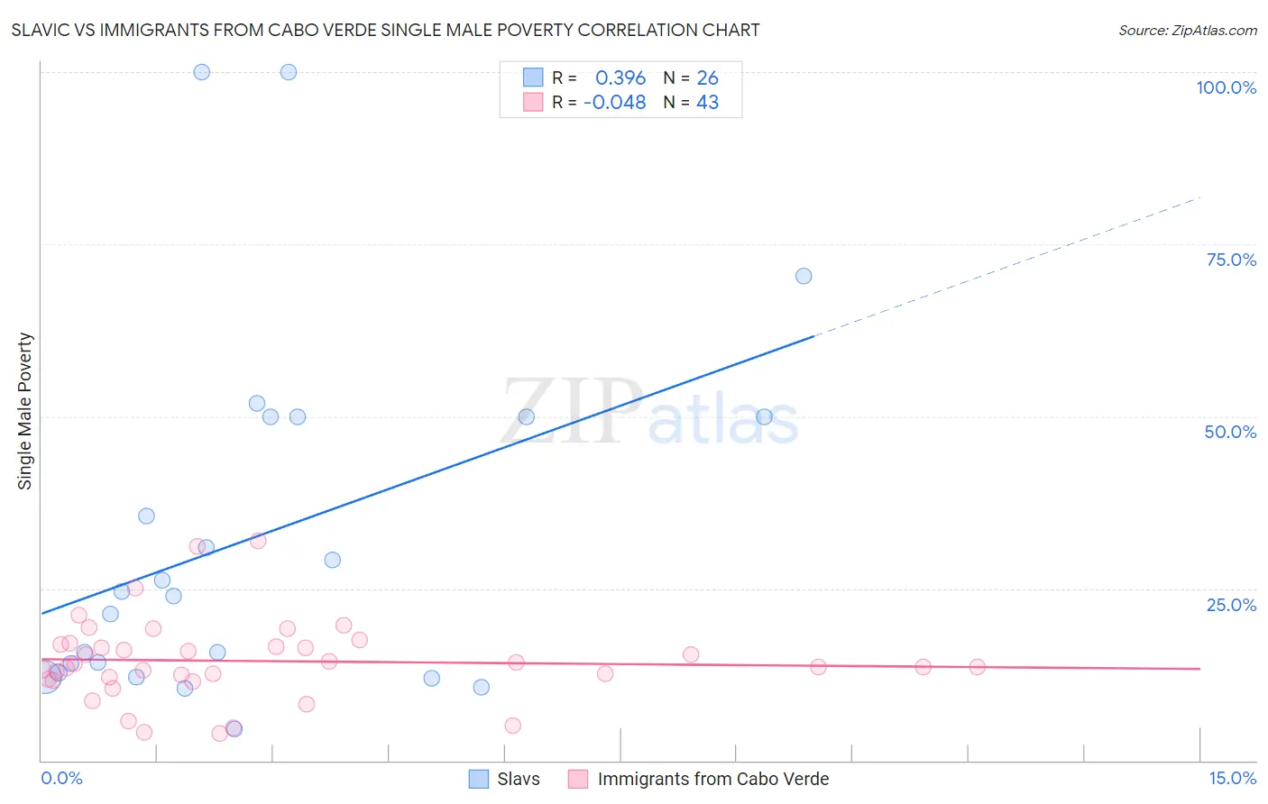 Slavic vs Immigrants from Cabo Verde Single Male Poverty