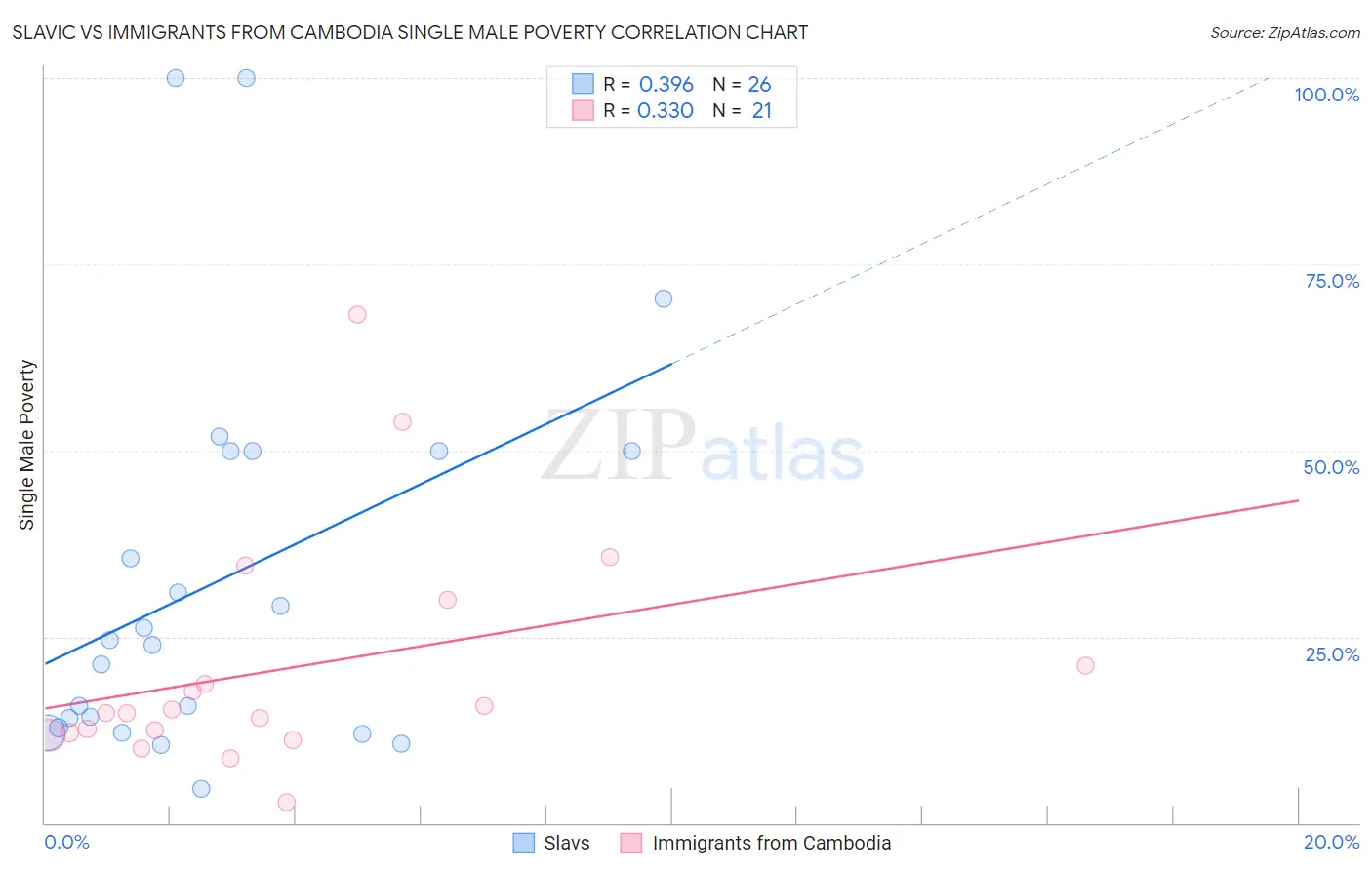 Slavic vs Immigrants from Cambodia Single Male Poverty