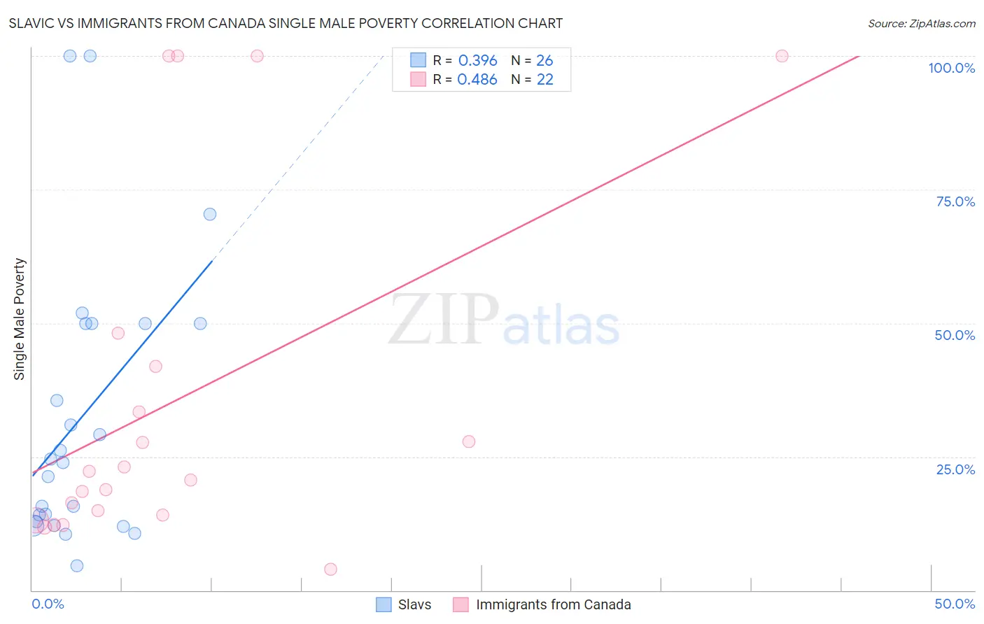 Slavic vs Immigrants from Canada Single Male Poverty