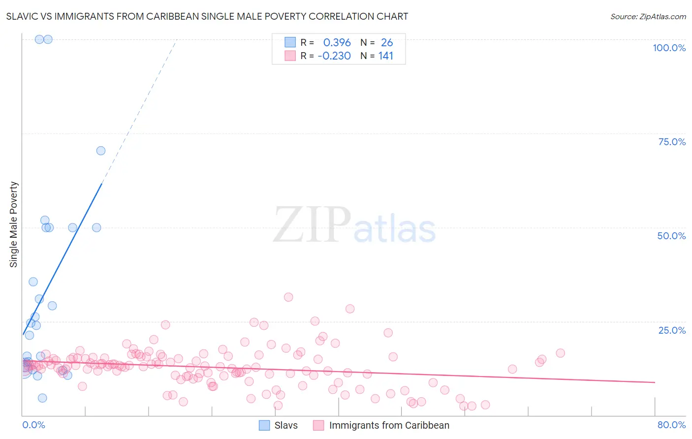 Slavic vs Immigrants from Caribbean Single Male Poverty