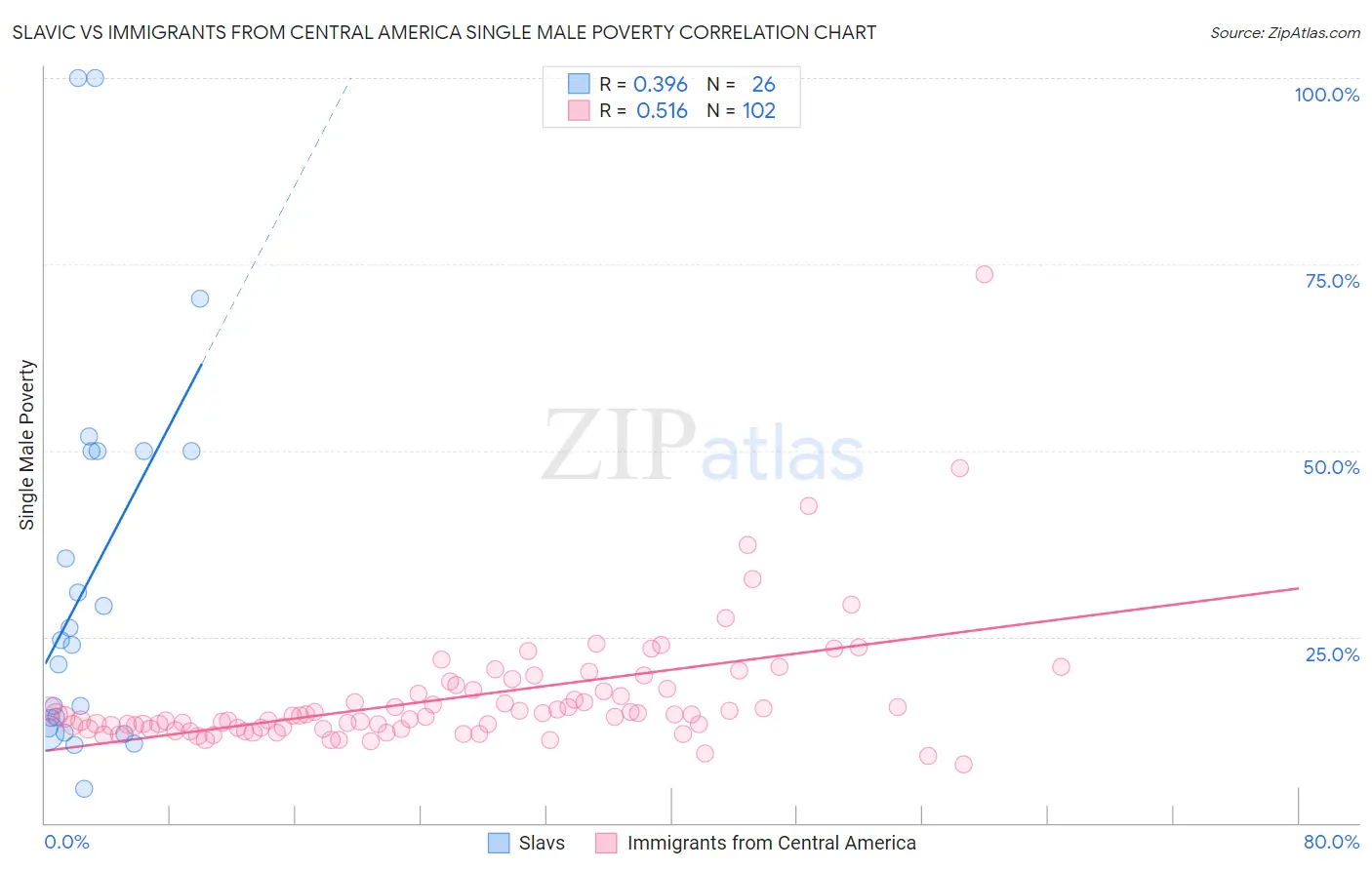 Slavic vs Immigrants from Central America Single Male Poverty