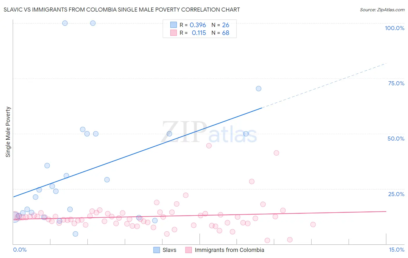 Slavic vs Immigrants from Colombia Single Male Poverty