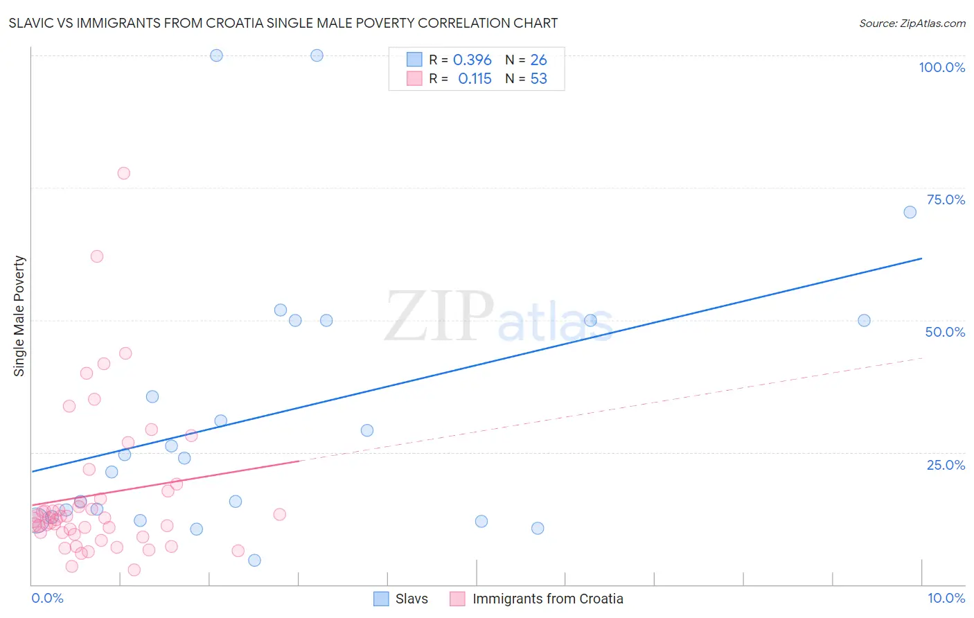 Slavic vs Immigrants from Croatia Single Male Poverty