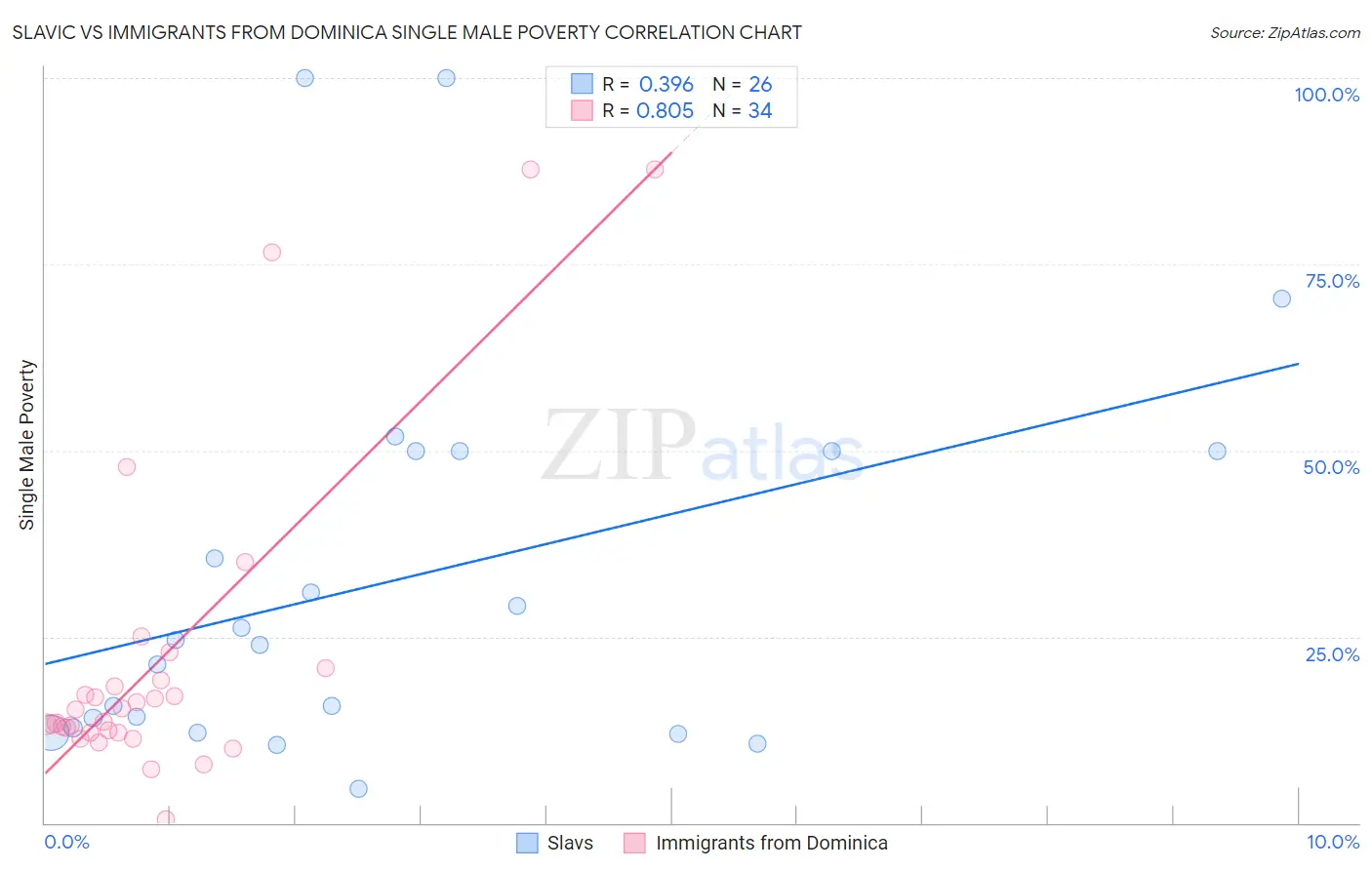 Slavic vs Immigrants from Dominica Single Male Poverty