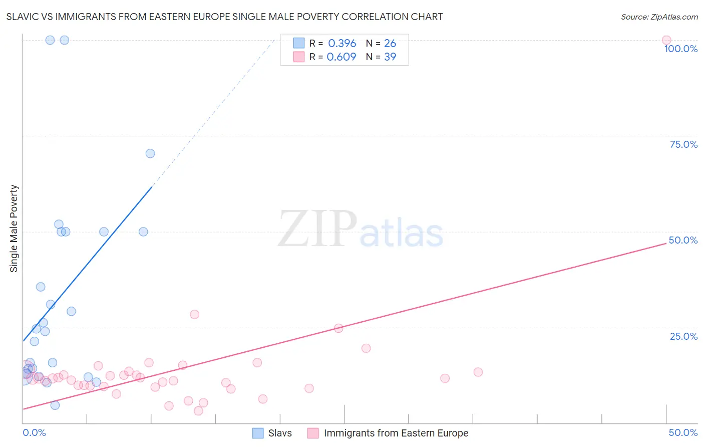 Slavic vs Immigrants from Eastern Europe Single Male Poverty