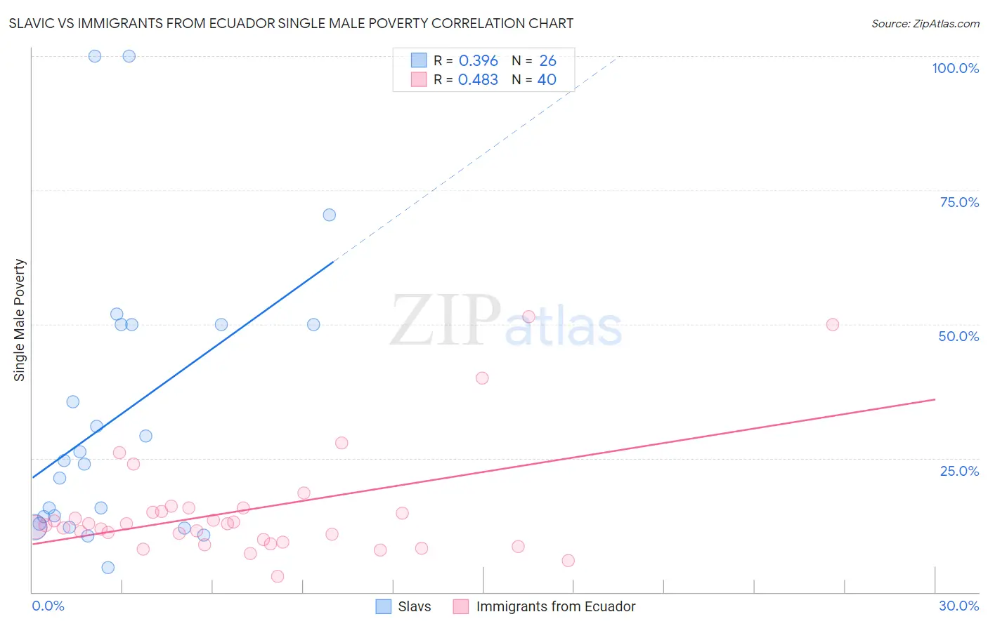 Slavic vs Immigrants from Ecuador Single Male Poverty