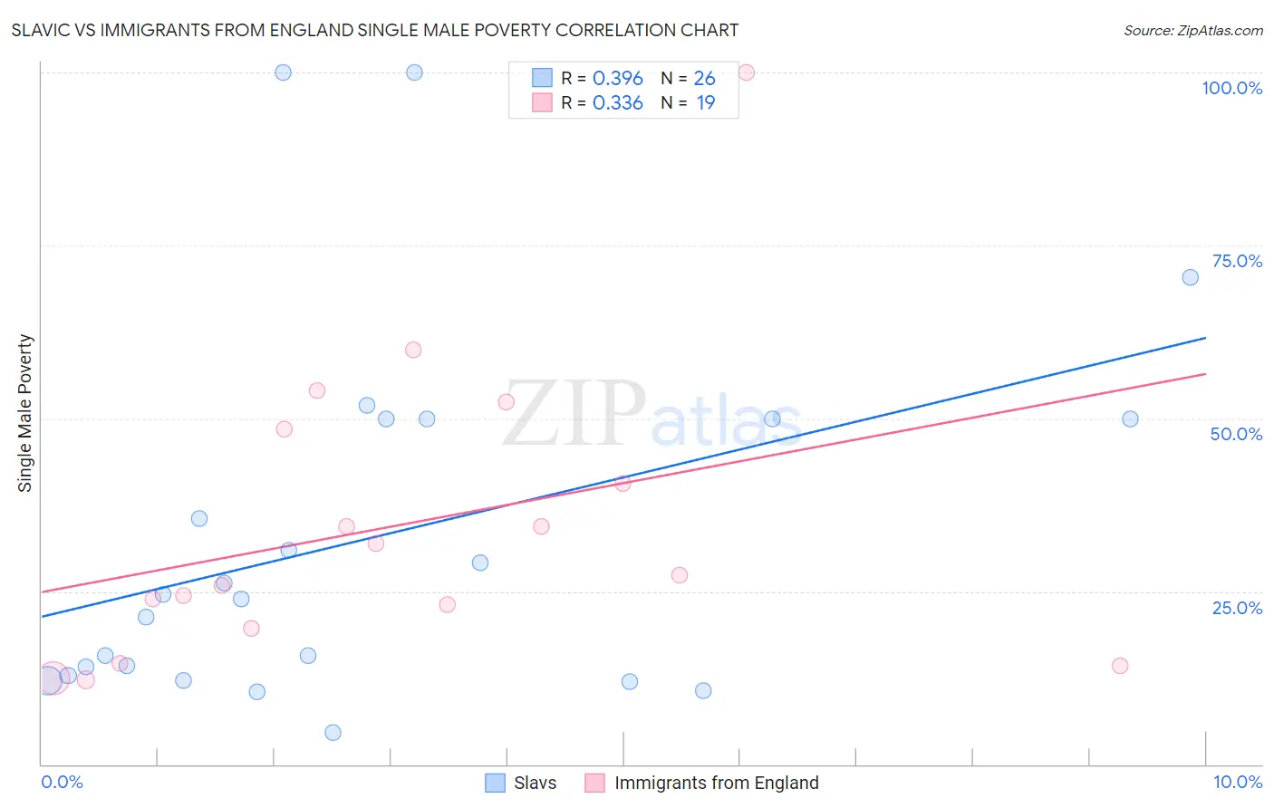 Slavic vs Immigrants from England Single Male Poverty