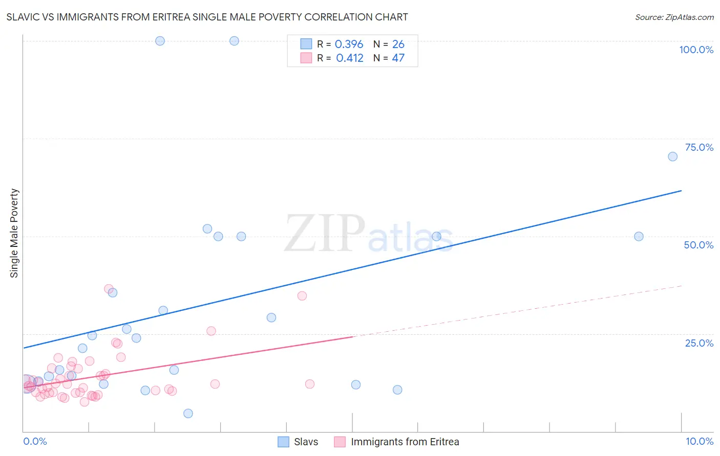 Slavic vs Immigrants from Eritrea Single Male Poverty