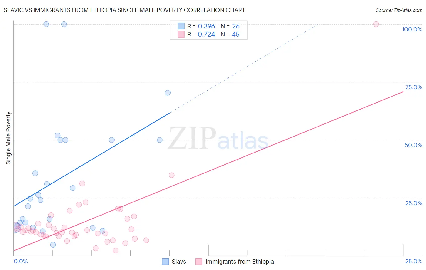 Slavic vs Immigrants from Ethiopia Single Male Poverty