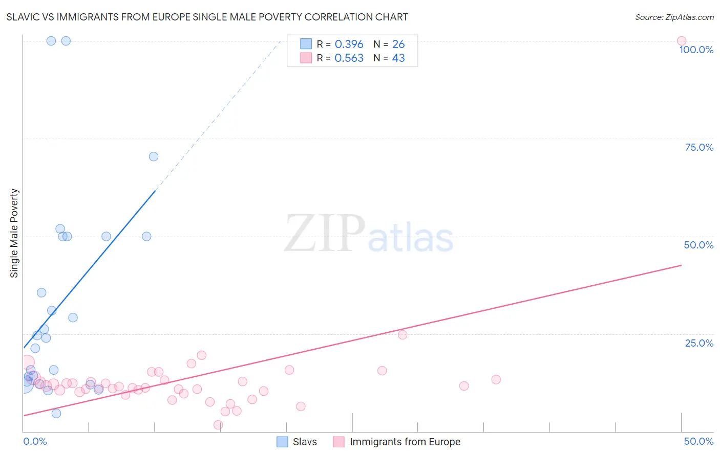 Slavic vs Immigrants from Europe Single Male Poverty