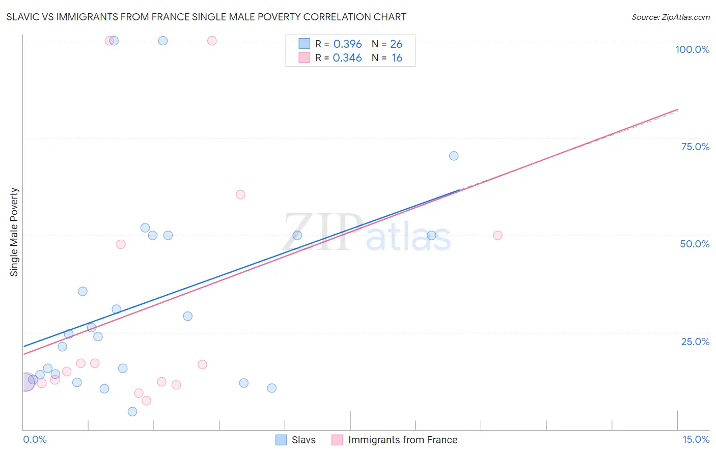 Slavic vs Immigrants from France Single Male Poverty