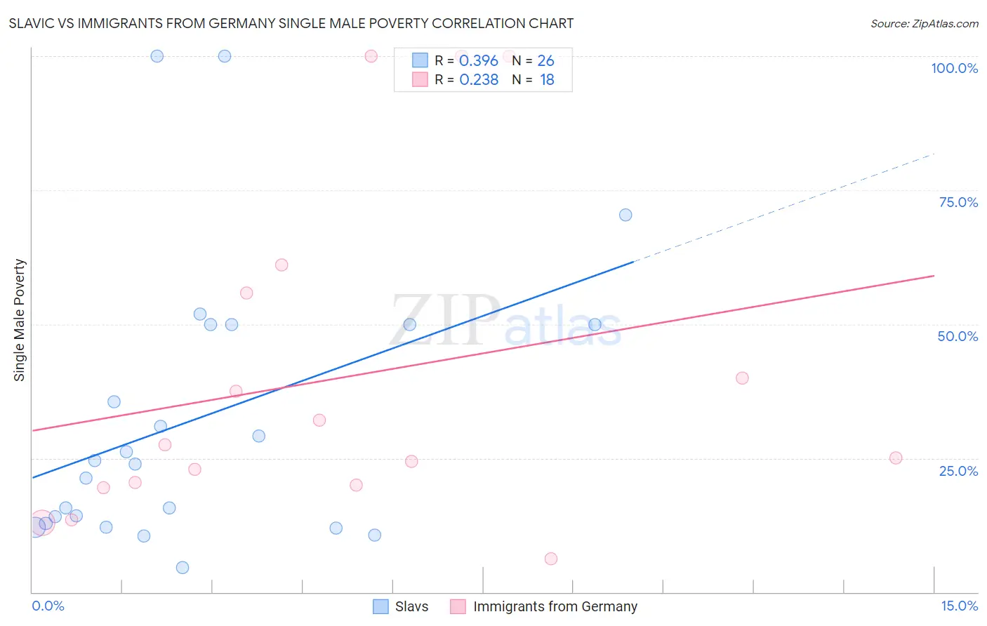Slavic vs Immigrants from Germany Single Male Poverty